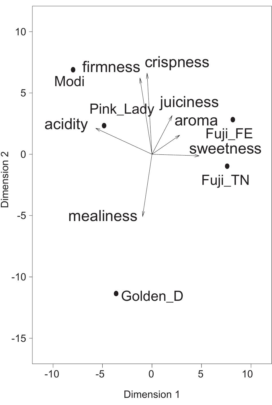 (PDF) Integrating Sensory Analysis and Hedonic Evaluation for Apple ...