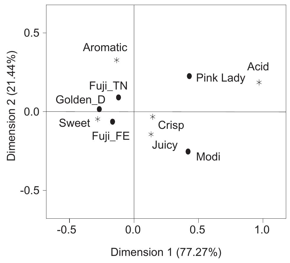 (PDF) Integrating Sensory Analysis and Hedonic Evaluation for Apple ...