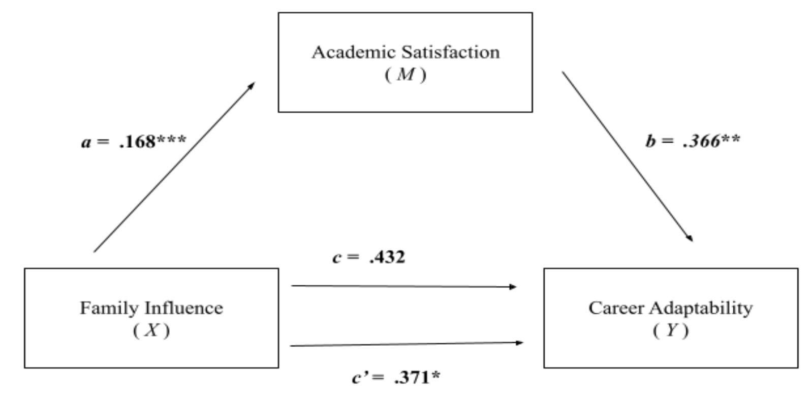 (PDF) THE NEXUS OF FAMILY INFLUENCE, ACADEMIC SATISFACTION AND CAREER ...