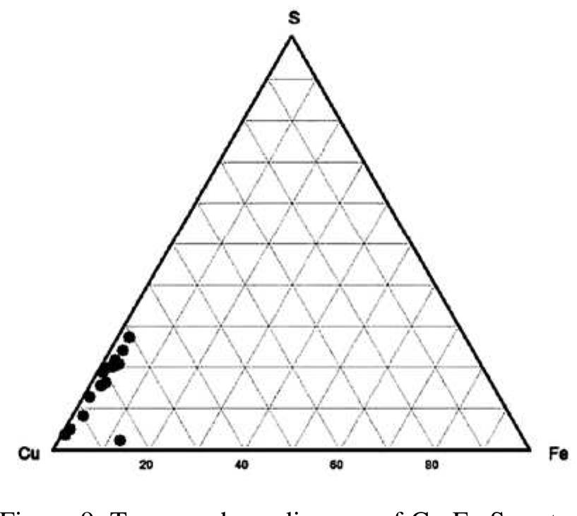 Figure 9. Ternary phase diagram of Cu-Fe-S system with respect to the chemical composition of inclusions based on SEM-EDS analysis. The main component in the composition of inclusions is copper sulfide. 