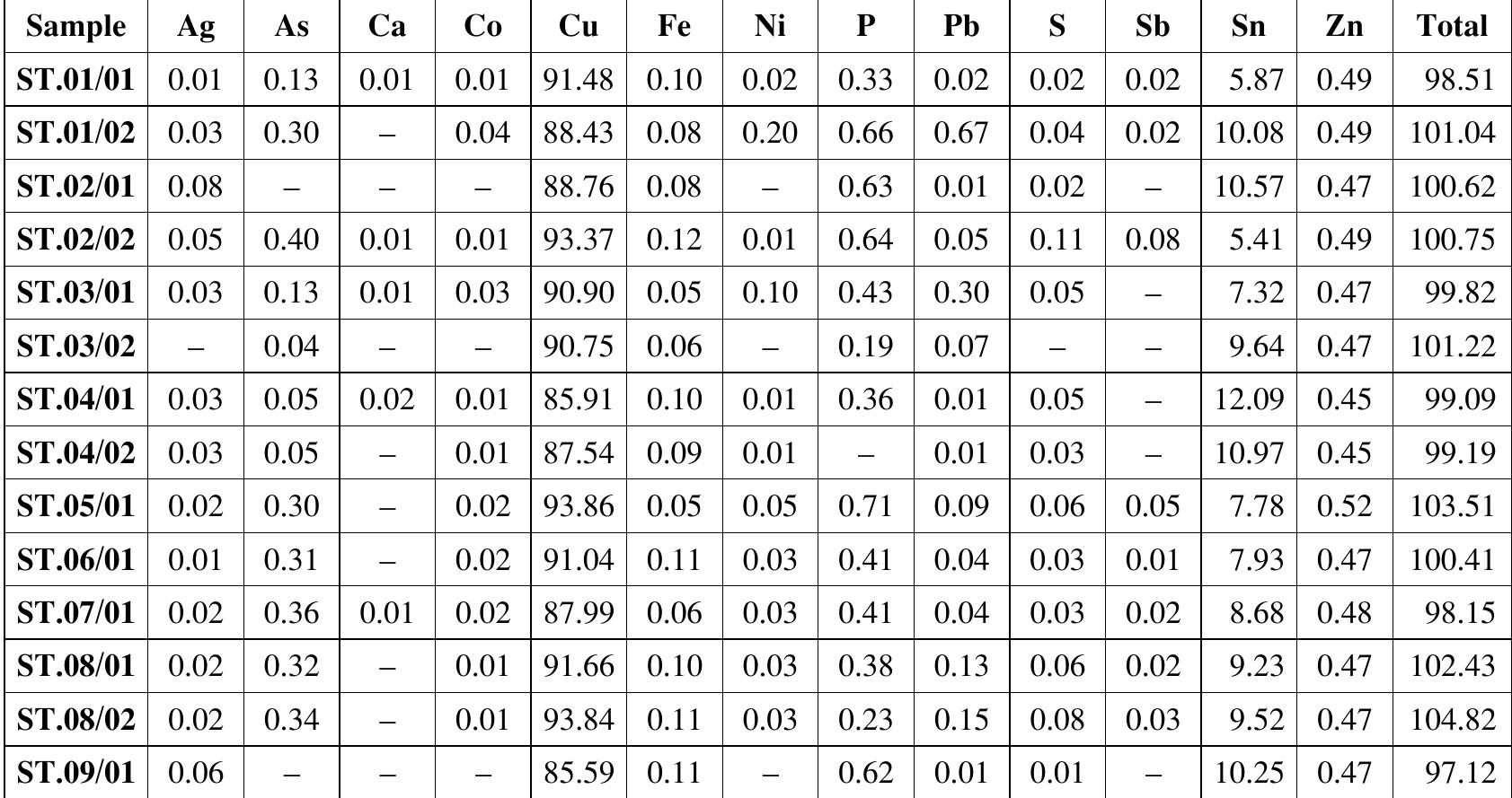 Table 2. Results of the ICP-OES analysis of the samples in wt%.  From a metallurgical point of view, the copper-tin (bronze) alloys can be divided into two main groups based on their tin content and the appear- ance of different metallic and intermetallic phases. These consist of low-tin 