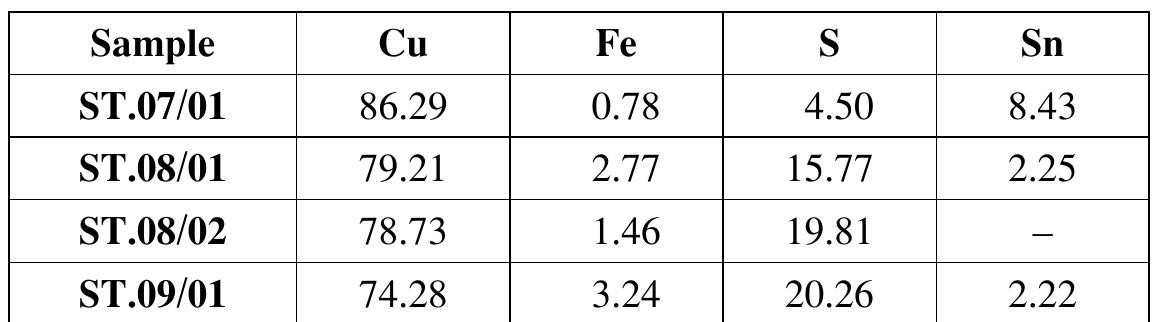 Fig. 9 shows a ternary phase diagram of the Cu-Fe-S system based on the SEM-EDS analysis of the inclusions. The results suggest the probabil- ity of copper sulfide compounds as the main phases in the inclusions such as chalcocite or digenite. The approximately 2:1 proportion of Cu to S in some analytical results strongly suggests the presence of chalcocite (Cu,S) or digenite (Cu,S;). With regard to the appearance of low to variable amounts of Fe in the composition, this may reflect the occurrence of iron sulfides like Pyrrhotite (Fe,..S) (Klein and Hurlbut Jr. 1999: 358-359). Indeed, the composition of these inclusions suggests that they are residues of possibly sulfidic ores (Bachmann 1982: 22; Singh and Chattopadhyay 2003: 30). Sulfidic inclusions have been observed in other Iron Age bronze artifacts from the Luristan (Fleming et al 2005; 2006) as well as in other ancient copper-base metal artifacts from archaeological excavations on the Iranian Plateau (Thornton and Lamberg-Karlovsky 2004: 54). 
