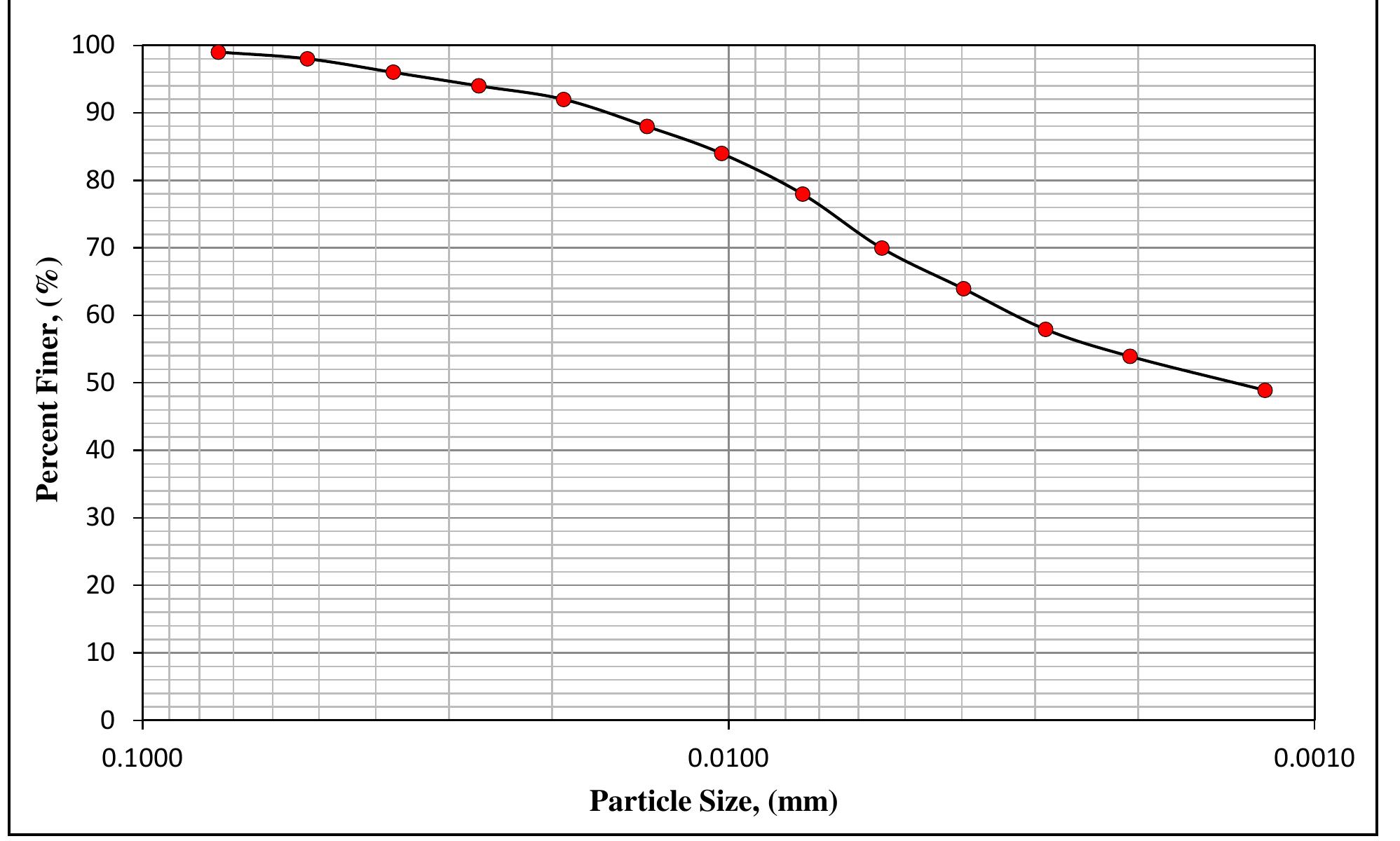 Figure 4 - Evaluating the Uses of Concrete Demolishing Waste