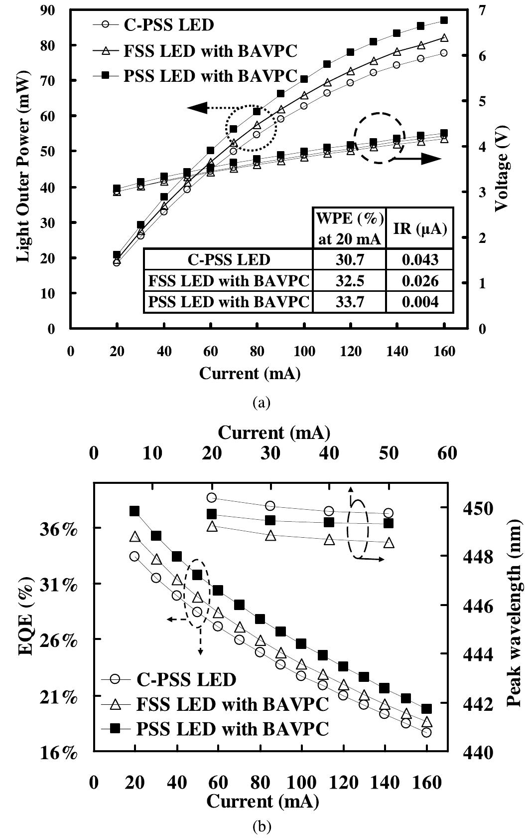 Figure 2 - from Efficiency Improvement of Blue LEDs Using a