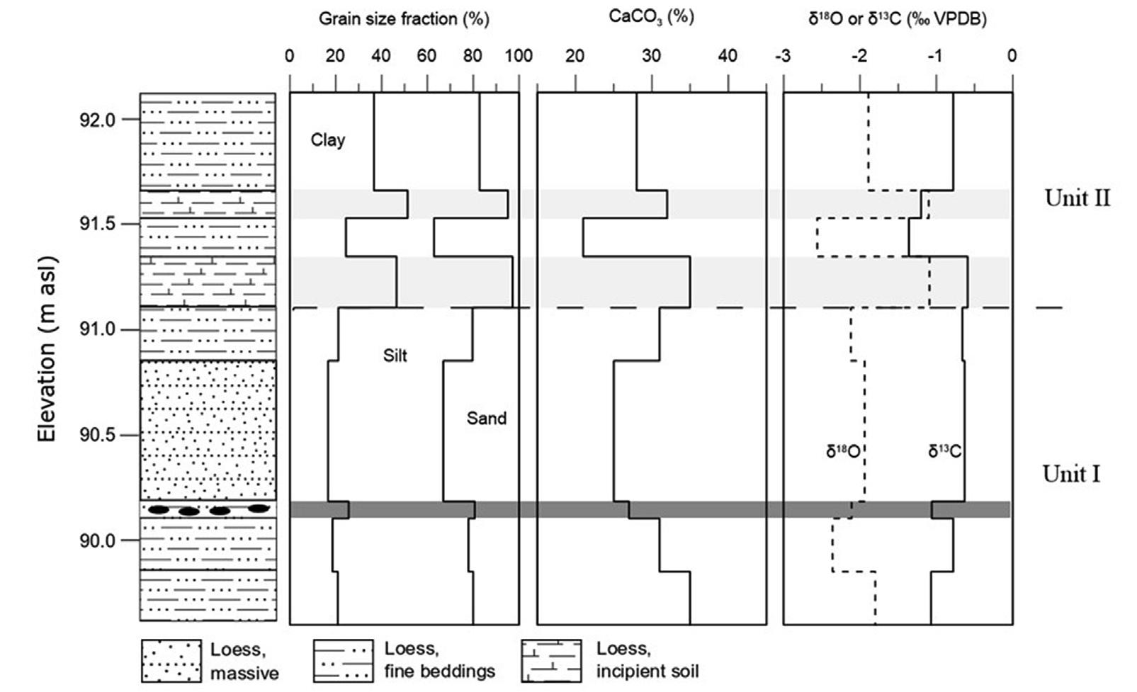 Fig. 4. Schematic sedimentary sequence of the studied profile (a), with the results of grain size fractions (b), CaCO3 content (c), and Oxygen and Carbon stable isotopes (d). Th archaeological layer is marked by the dark grey band, soil units are in light grey.  The average De value for each sample was calculated using all accepted individual De measurement and the central age model, which assumes that the grains are distributed around a central value (Galbraith and Roberts, 2012). Dose rates were calculated from the concentrations of the radioactive elements U, Th and K, measured by inductively coupled plasma (ICP) mass spectrometry  The sediments at the site are well-sorted silts and sands of fluvial origin, potentially well suited for OSL analysis, as past experience has shown that sediments from similar geomorphic 