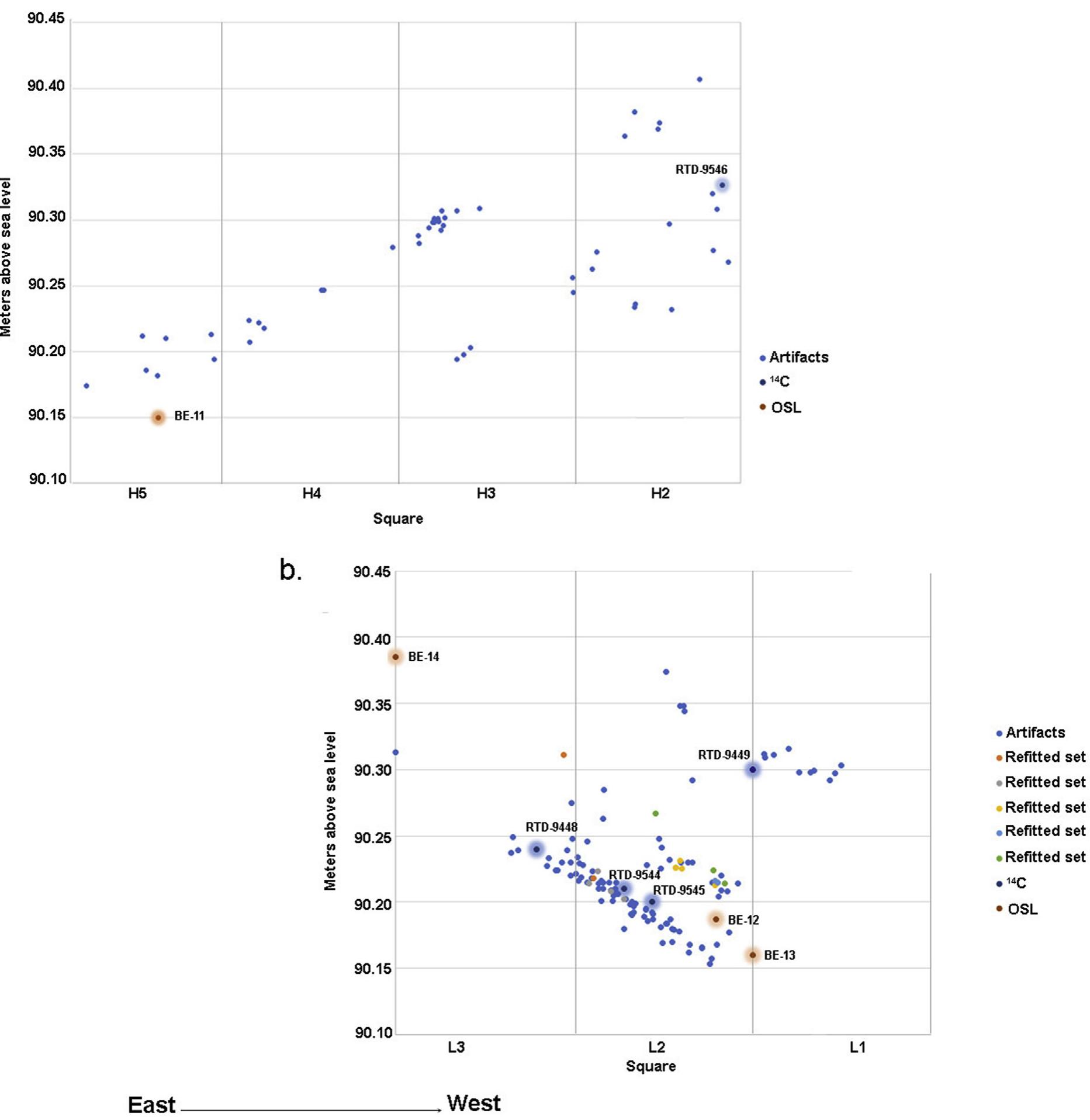 Fig. 5. Artifact dispersion, (a) Squares H2—H5, (b) Squares L1-L3. Each square is 1 m long. The location of '4C samples (RTD-) and OSL samples (BE-) are indicated in relation to the artifacts.  The top 10 cm of the sites surface and its surroundings is  The two loess sequences (F6 and L3) were divided into two main sedimentological units based on their pedo-sedimentary (PS) characteristics (Table 3, Fig. 4): The lower part, Unit I (PS units 0—2, including the archaeological layer) is a 1.5 m thick silt loam loess, with medium to coarse sub-angular structure. Calcite content ranges between 25 and 35%. No evidence for soil development was observed (Note soil horizon ‘R’, i.e, bedrock; Table 3). The upper 