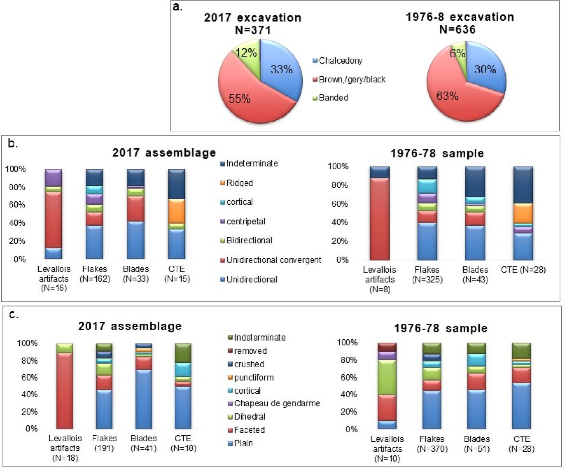 Fig. 6. technological attributes of the Far’ah II assemblage. (a) Flint types used, (b) Scar pattern on complete artifacts. (c) Striking platform types on complete and distally broken artifacts. 
