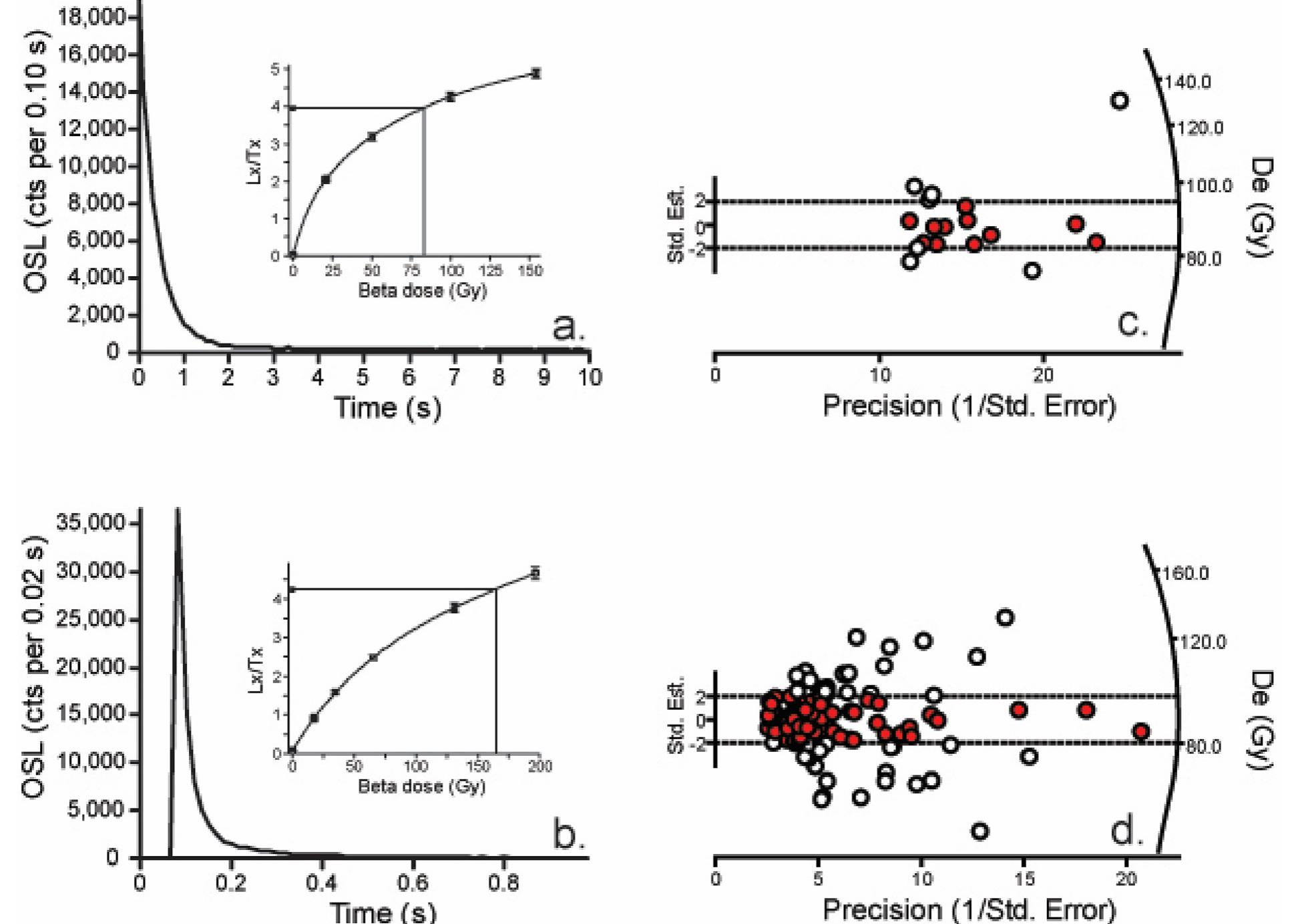 Fig. 11. OSL results for sample BE-13. a. OSL depletion curve of the natural signal for one multi-grain (~200 grains) aliquot. The signal was measured for 40 s, but only the first 10 s are shown to demonstrate the rapid depletion. Inset — the dose response curves for the same aliquot; note recycling points at ~25 Gy. Lx/Tx was calculated from the first 0.2 s with background subtraction of the last 2 s. De = 83.2 + 5.1 Gy. b. Radial plot of all measured multi-grain aliquots (circles) for that sample. The horizontal lines delineate aliquots that are within 2 o of the average. Average De = 88.4 + 3.7 Gy, calculated using the central age model. c. OSL depletion curve of the natural signal for one micro-aliquot (2—4 grains). The signal was measured for 1 s. Inset — the dose response curves for the same micro-aliquot; note recycling point at ~20 Gy. Lx/Tx was calculated from the first 0.1 s with background subtraction of the last 0.2 s. De = 162 + 12 Gy. d. Radial plot of all measured micro-aliquots (circles) for that sample. The horizontal lines delineate micro-aliquots that are within 2 o of the average. Average De = 87.5 + 4.0 Gy, calculated using the central age model. 