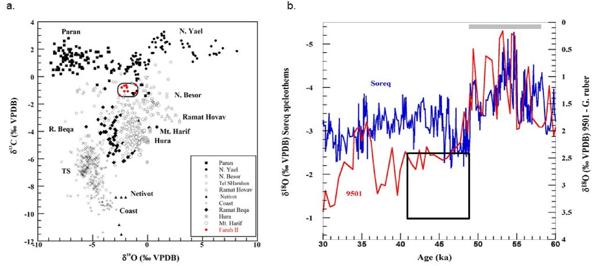 Fig. 13. (a) Plot of 5'°C against 5'°O values of pedogenic carbonates from the Negev (Ayalon et al., 2017). Highest 5'°C values characterize the extremely arid southern Negev, anc lower values characterize the central and northern Negev. Lowest values characterize the semi-arid Mediterranean coast. The results from Far’ah II (current study) are in red, and ar similar to previous analyses undertaken on loess from the Besor (for references see Ayalon et al., 2017). (b) Changes of 6'80 values during 60—30 ka from the Soreq Cave speleothem (left axis, blue) and from core 9501 taken off-shore, northern Israel (right axis, red) (Bar-Matthews et al., 2003; Almogi-Labin et al., 2009). Both records show light (low) values a 58—49 ka (grey bar) that represent a relatively warm period during the last glacial. The black rectangle marks the age range and 5'°0 results from Far’ah II (current study) plotted o1 the terrestrial (blue, Soreq Cave speleothems) axis. (For interpretation of the references to color in this figure legend, the reader is referred to the Web version of this article.) 