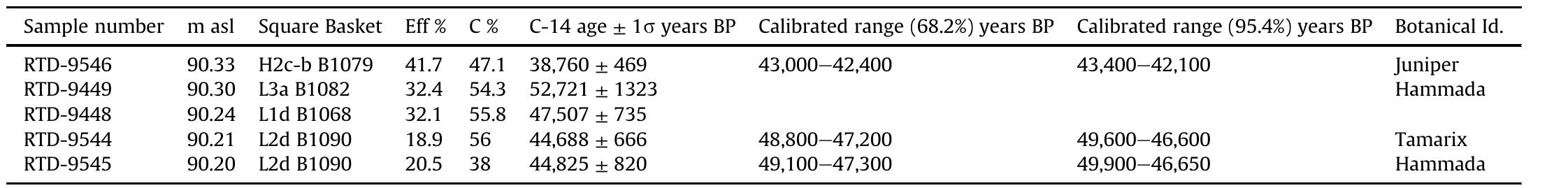 Far’ah II charcoal samples dated with radiocarbon. The sample are ordered according to elevation and separated by square and basket.  Table 1 