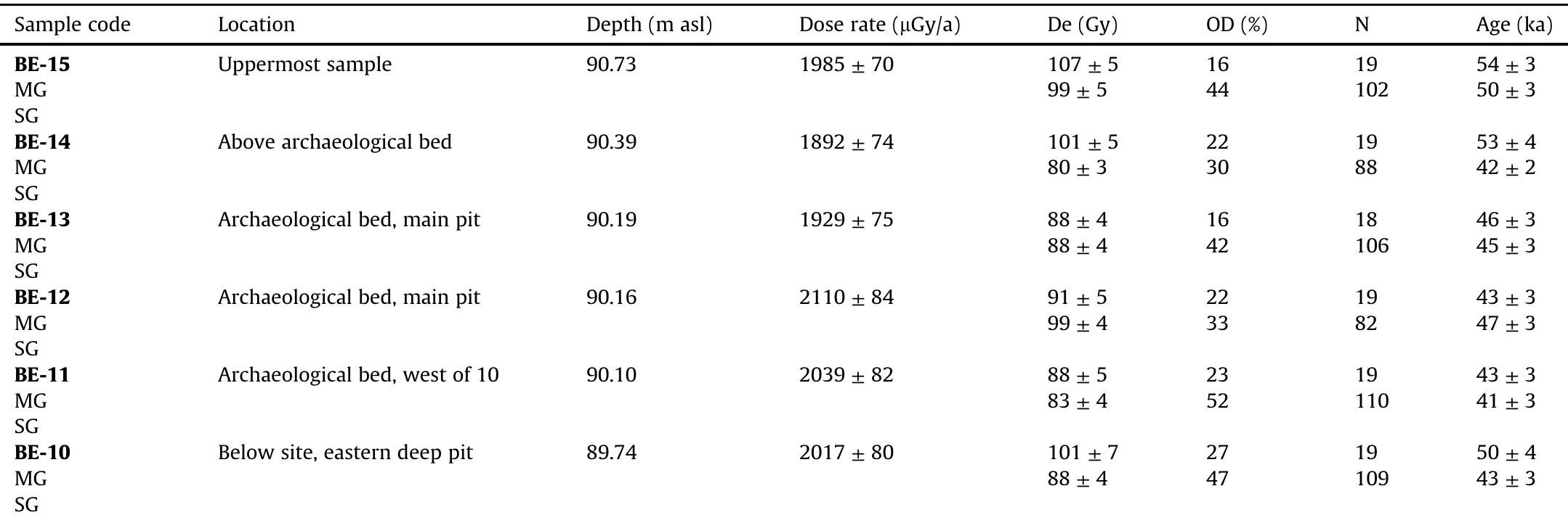 OSL Quartz dating results.  Notes: Samples are listed according to depth in the section. For full details see Table S1:1. OD is over-dispersion, the scatter in the sample beyond that expected from instrumental noise. The upper and lower ages for each sample in the right-most column were calculated from the multi-grain (MG) or micro-aliquot (single grain; SG) measurements, respectively. N indicates the number of aliquots or grains that were accepted using quality assurance parameters. 19 multi-grain aliquots and 500 single grains were measured for each sample. These were used for De calculation using the Central Age Model (Galbraith and Roberts, 2012).  Table 2 