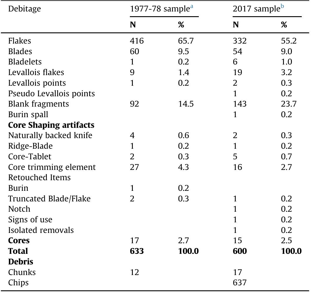 4 Sample including complete assemblage from eight m?. > sample including complete assemblage from six m* and 223 artifacts that were surface collected from the excavated squares prior to excavation.  Lithic composition of Far’ah II.  Table 4 