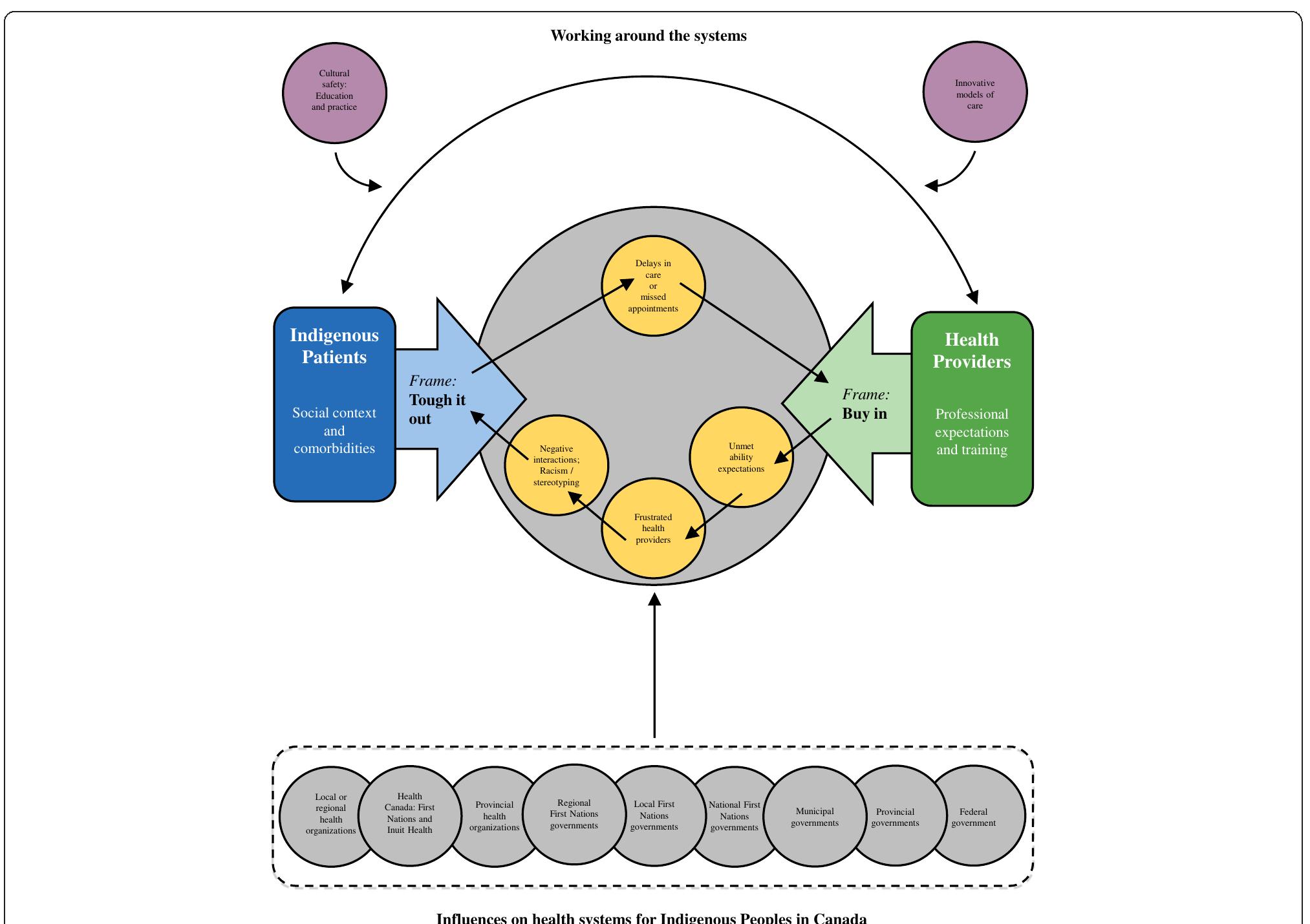 (PDF) Discordant indigenous and provider frames explain challenges in ...