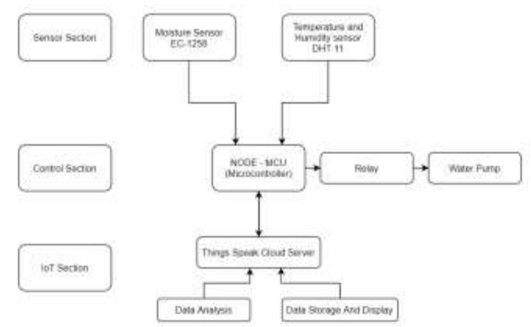 The Smart Irrigation System is equally dependent on its hardware and software for its effective use. The hardware comprises both the sensors named as Temperature and Humidity Sensor (DHT 11) and Soil Sensor (EC-1258), Node-MCU and the relay-pump circuit. The data is read by the sensors and then is sent to the Node-MCU through the connections made. , oo 