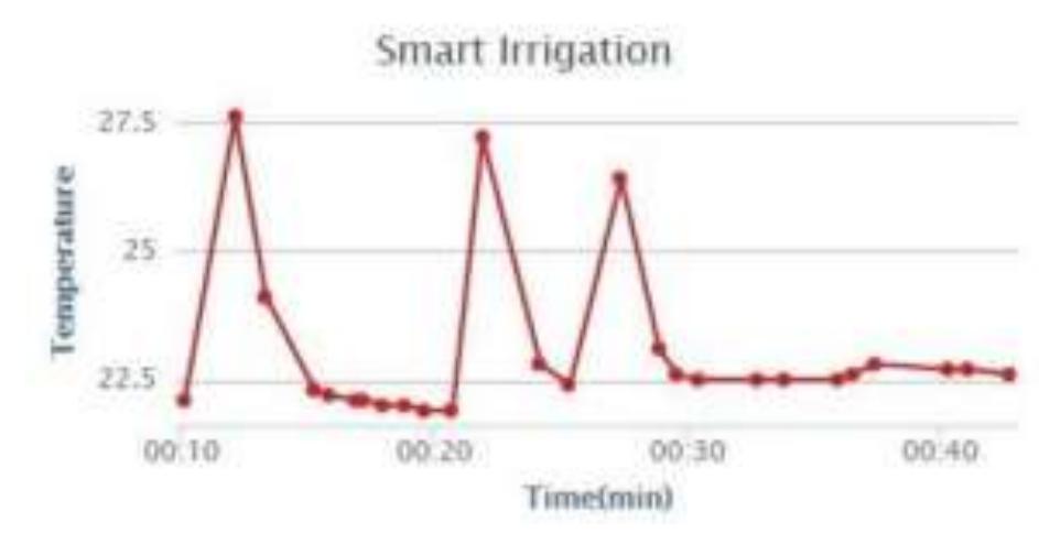 This graph shows the Humidity content in the environment over a  certain time period and thus it can be observed whether the conditions for the crop is feasible or not. 