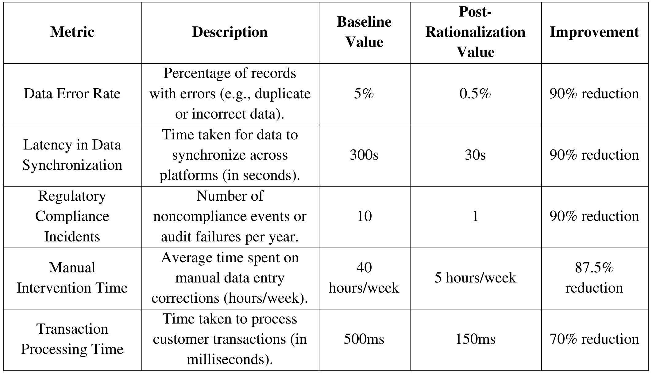 Key performance indicators (kpis) for data consistency