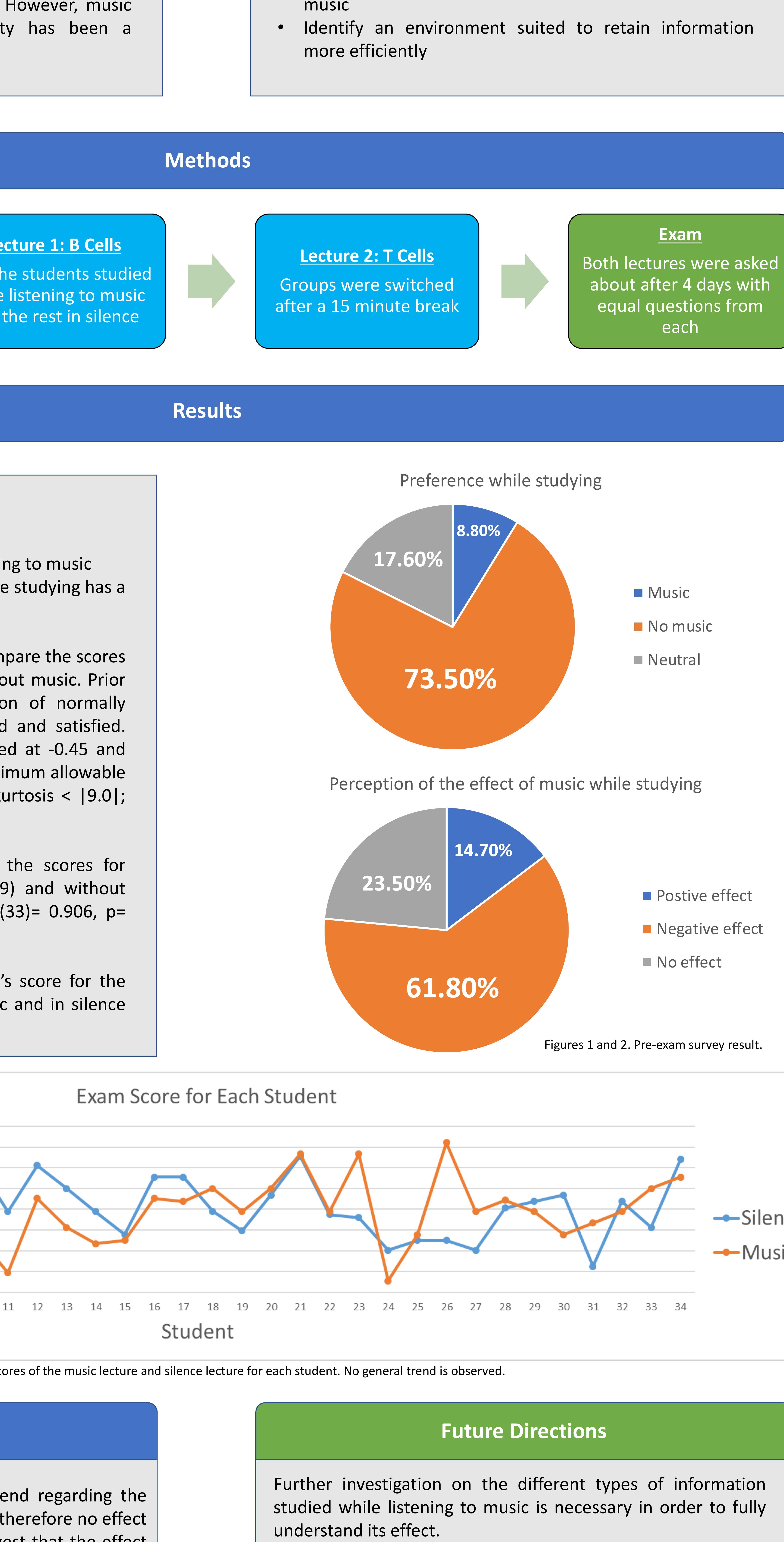 (PDF) The Effect of Listening to Music While Studying on Memory Retention