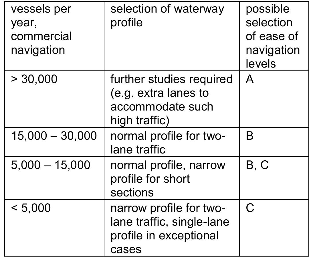 Waterways Code Guidelines Table 3 - from Design Guidelines for Inland Waterways