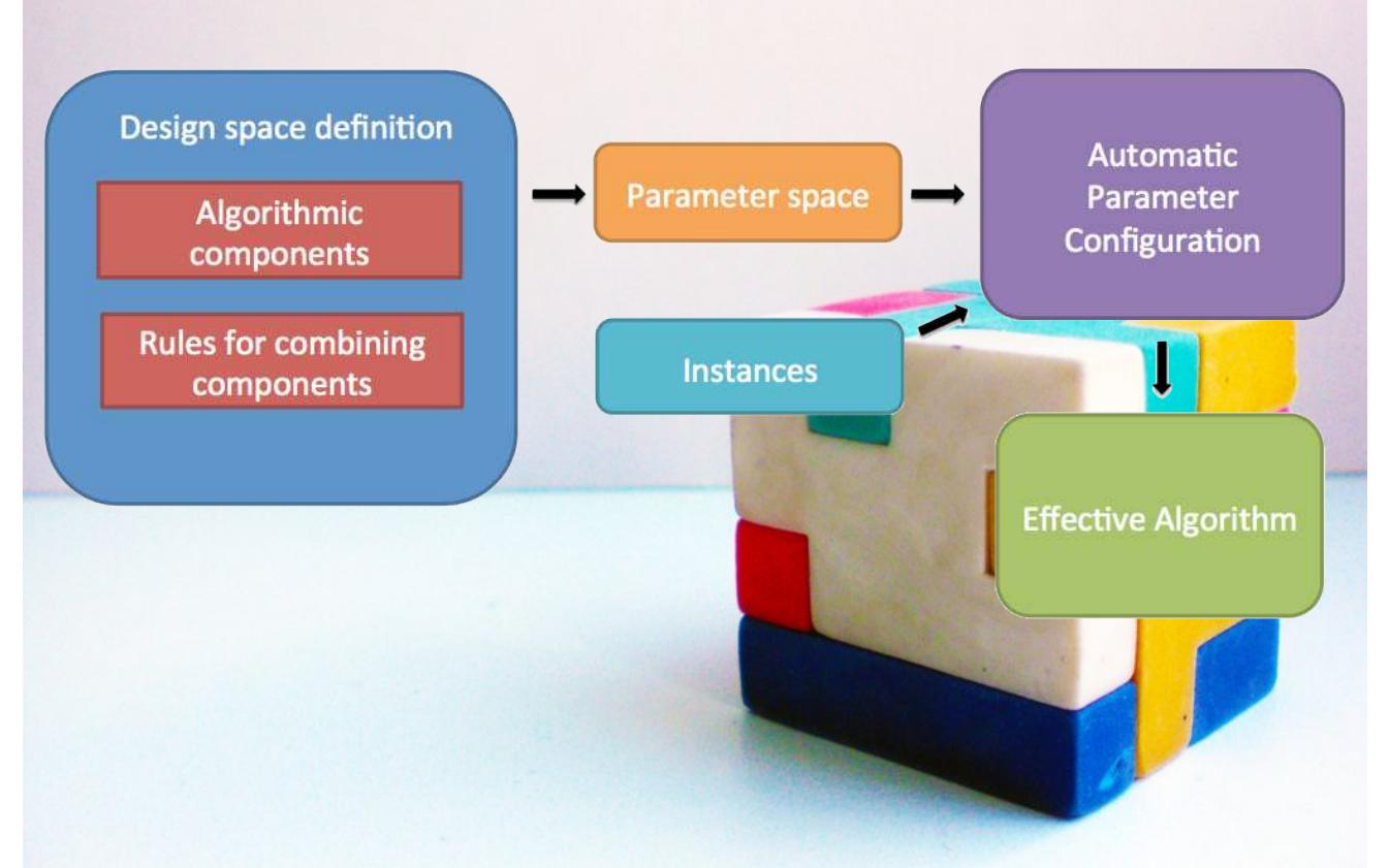 (PDF) Automated algorithm configuration and design