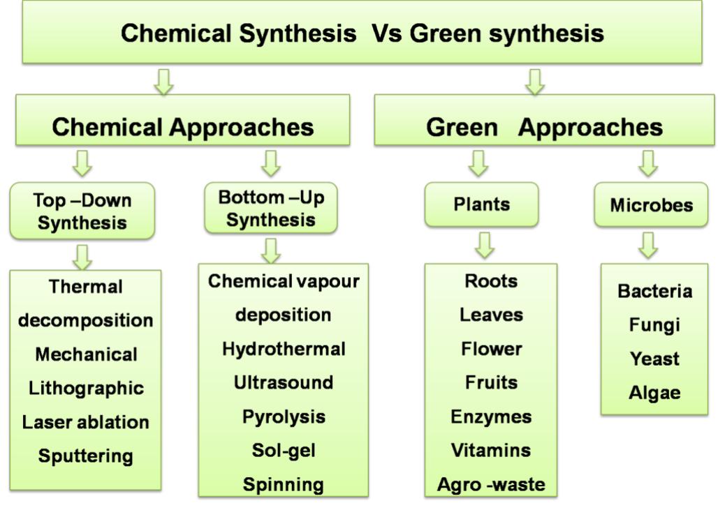 (PDF) A comparative analysis of chemical vs green synthesis of ...