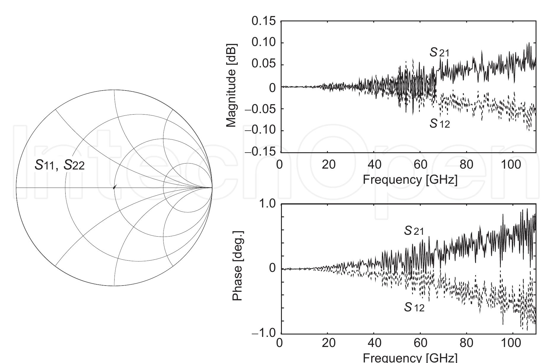 Figure 4 - from A Thru-Only De-Embedding Method Foron-Wafer