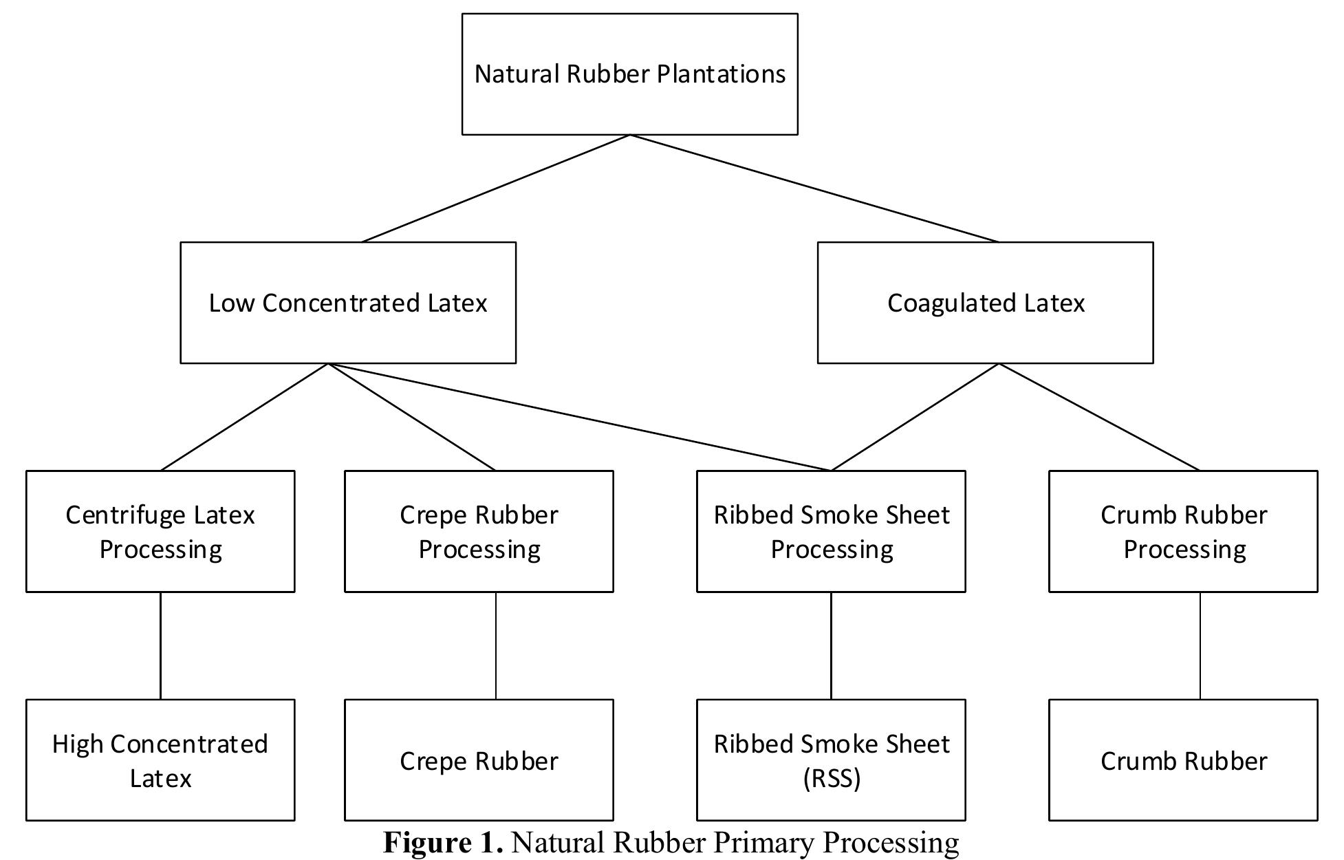 (PDF) Sustainability Assessment of Natural Rubber Primary Processing: A ...