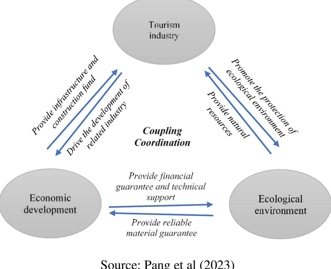 Coupling coordination mechanism of the