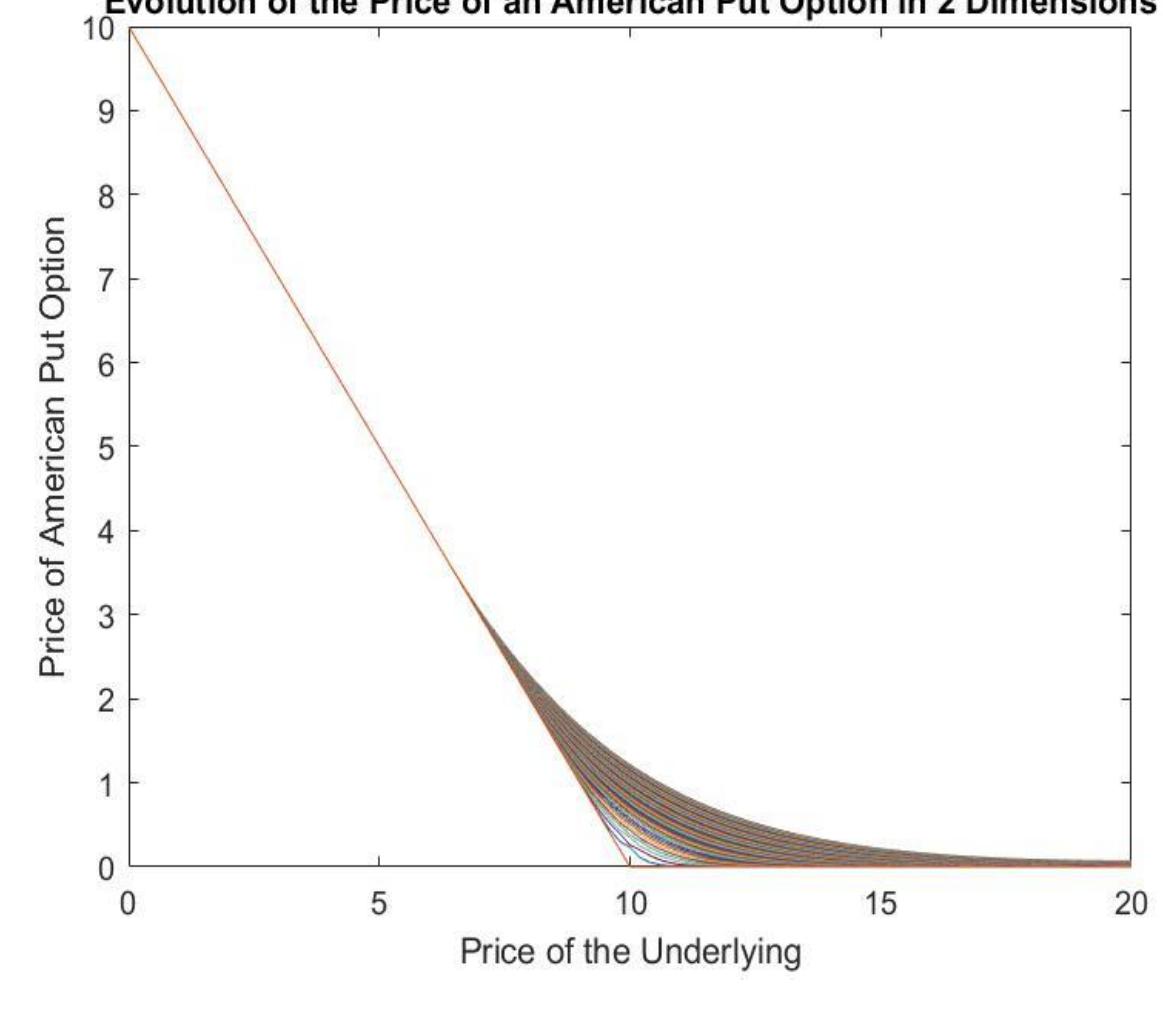 Figure 2.5 Price of American put option in 2 dimensions when the underlying price follows Black-Scholes model 