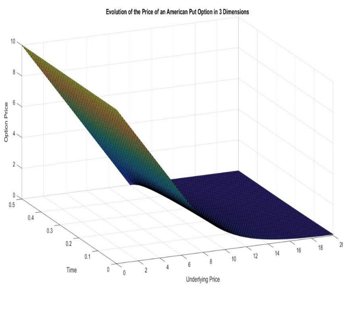 Figure 2.6 Price of American put option in 3 dimensions when the underlying price follows Black-Scholes mode 