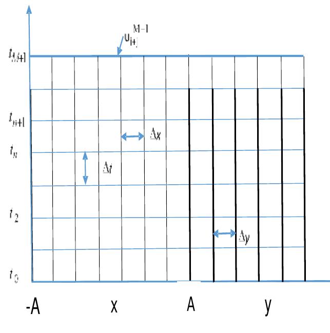 Figure 3.1 Discretization Mesh for u(t, x+y) 