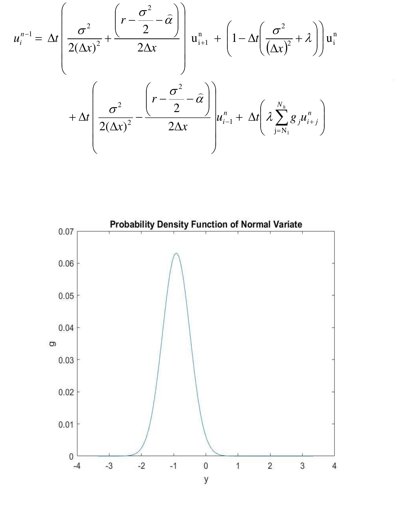 Figure 3.2 The jump amplitude distribution when g(y) has normal pdf 