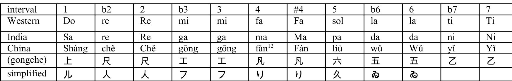 Microtone Signs (PDF) Microtonal Music and its Relationship to Historical Practice