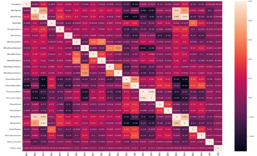 (PDF) Rainfall Prediction using Catboost Machine Learning Algorithm