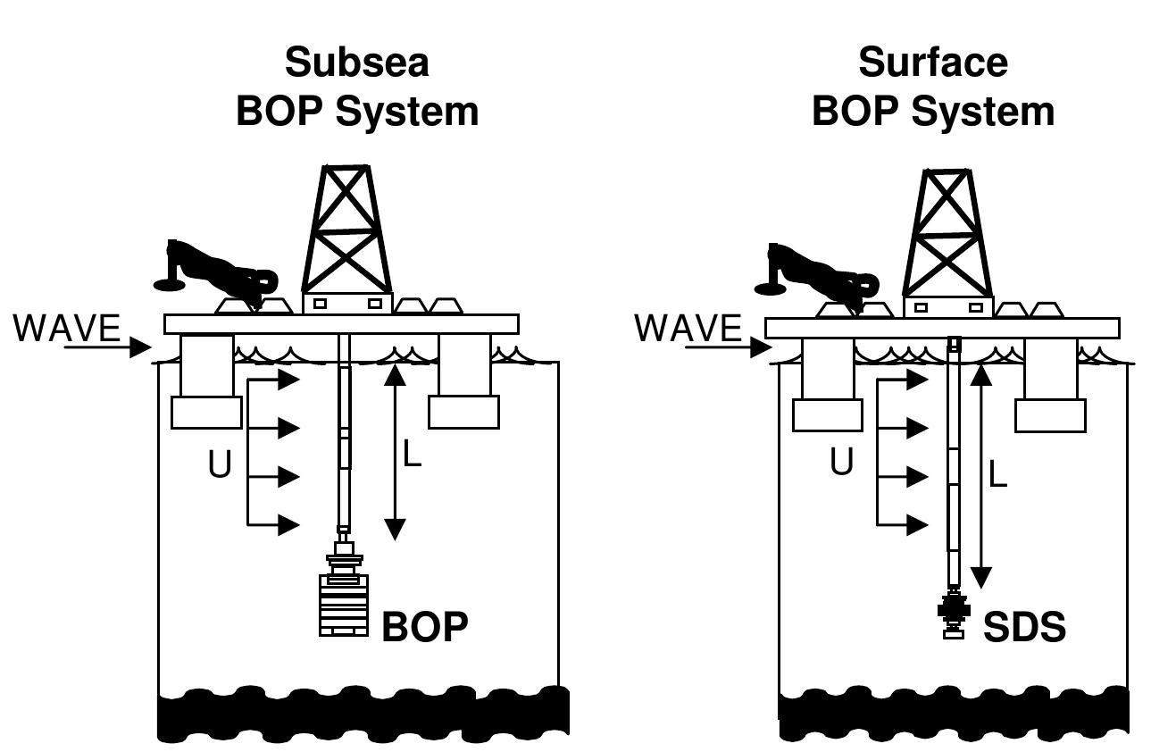 (PDF) A Comparative Study Between Surface and Subsea Bop Systems in ...