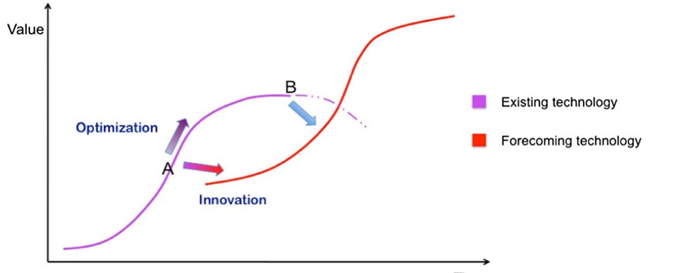 (PDF) Functional technology foresight. A novel methodology to identify ...