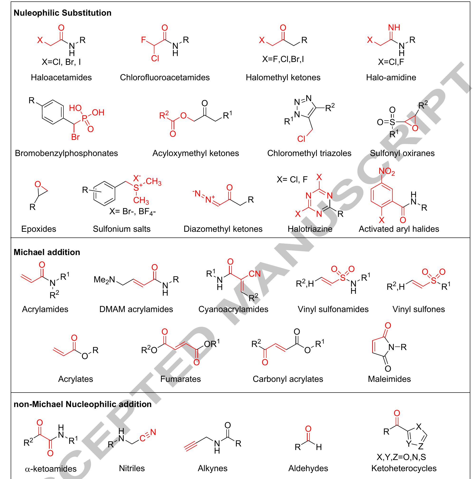 Fig. 3. Cysteine-reactive electrophiles incorporated into available tool compounds and chemical probes. Electrophilic groups are shown in red and are grouped based on their specific mechanism of covalent cysteine labeling. 