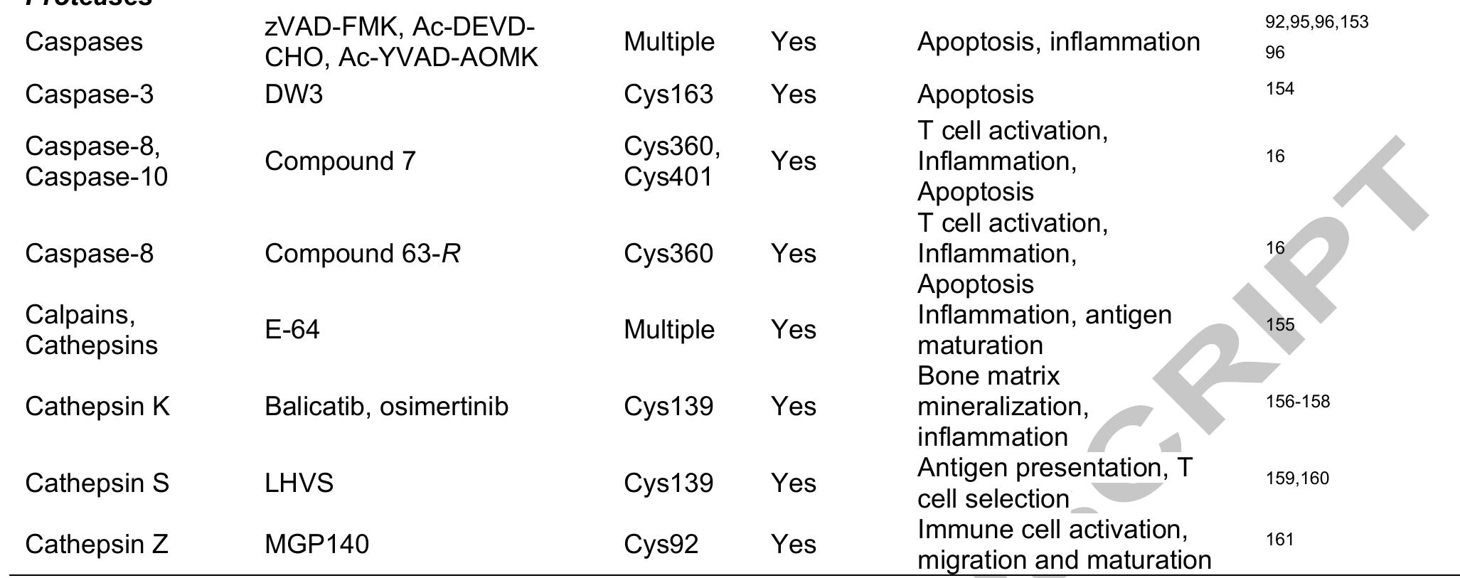 3. Opportunities for immunomodulation by targeting kinases, phosphatases, and cysteine proteases 