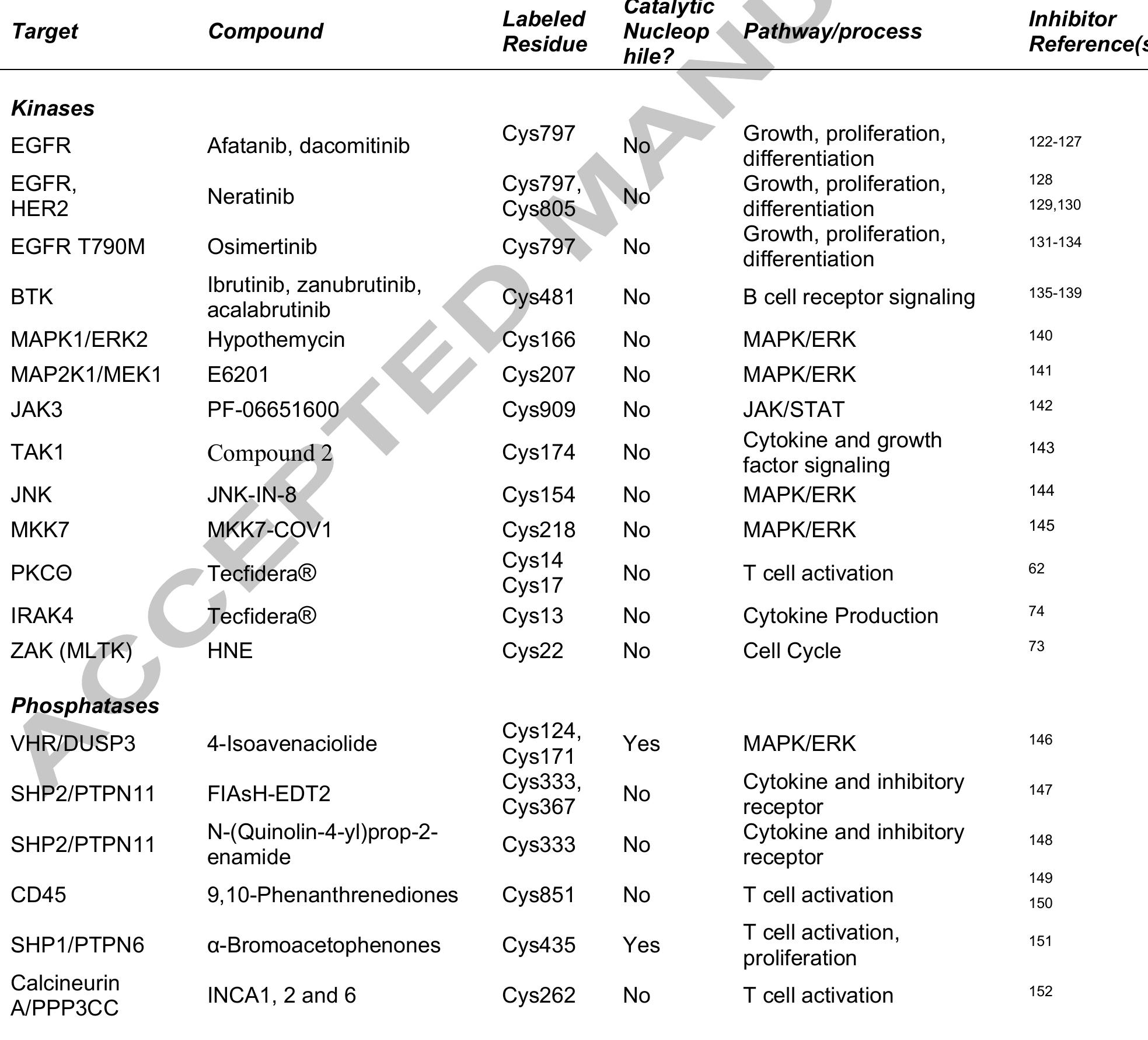 Table 1. Proteins and cysteines labeled by representative covalent compounds that have potential as immunomodulators. Structures of selected compounds that represent a wide range of protein targets and scaffolds are shown in Fig. 4—Fig. 6. 