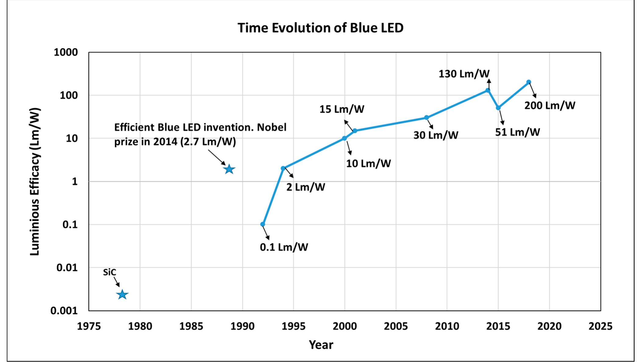 (PDF) A Review of Light-Emitting Diodes and Ultraviolet Light-Emitting ...