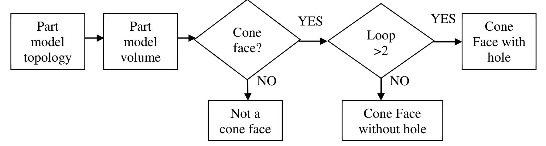 Mod 10 Algorithm (PDF) Hole Feature on Conical Face Recognition for Turning Part Model