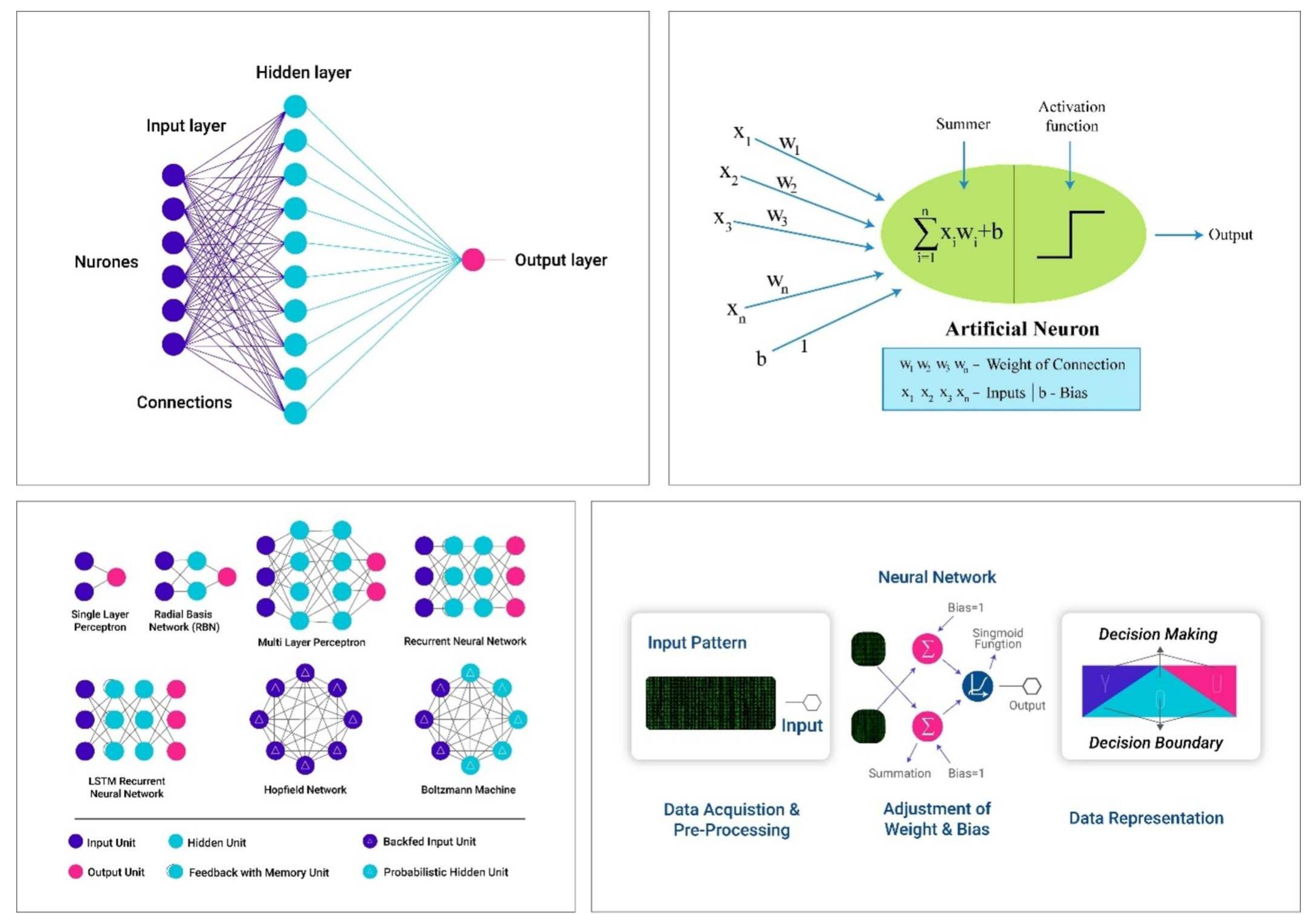 A simple architecture of artificial neural network (ann)
