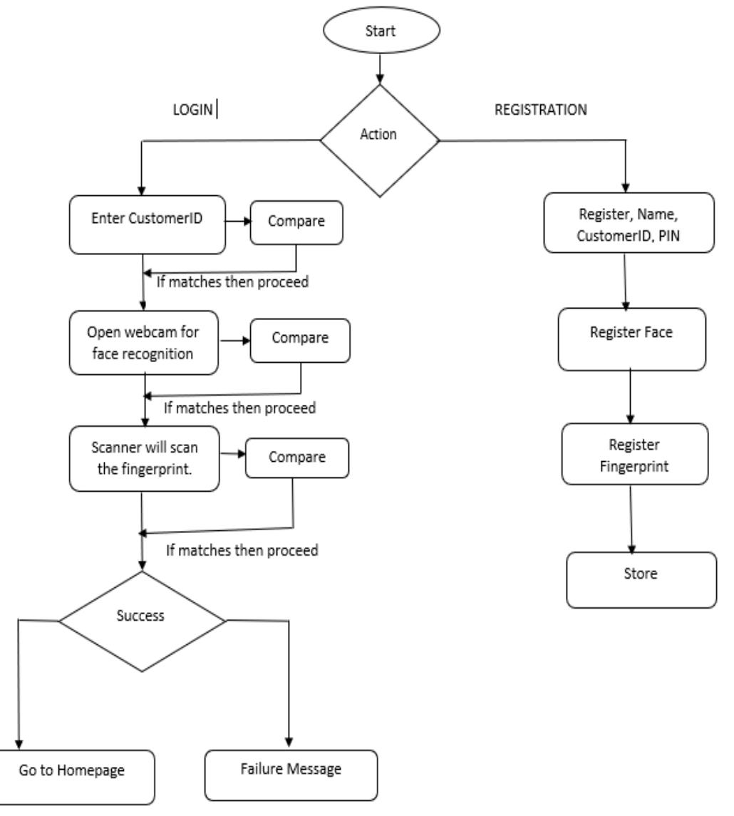 Algorithm For Logging Into A Account (PDF) ATM System using Biometrics
