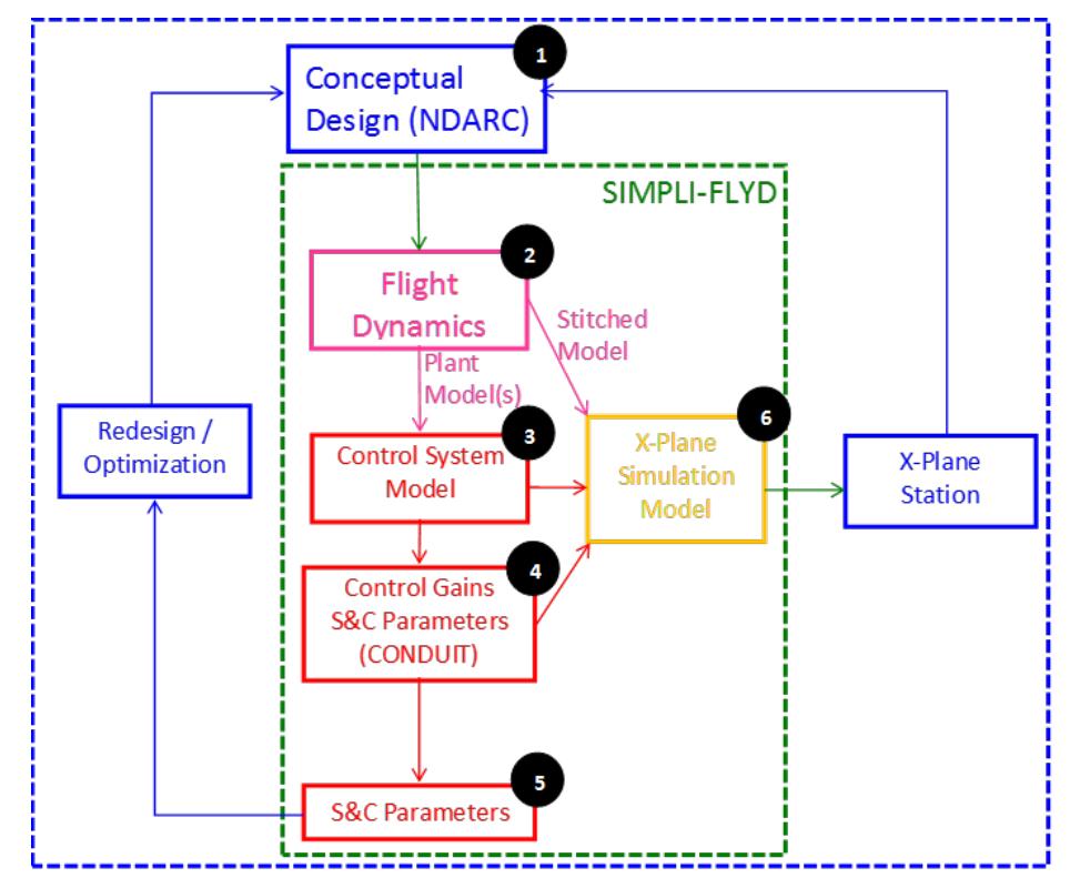 (PDF) Integrating Flight Dynamics & Control Analysis and Simulation in ...