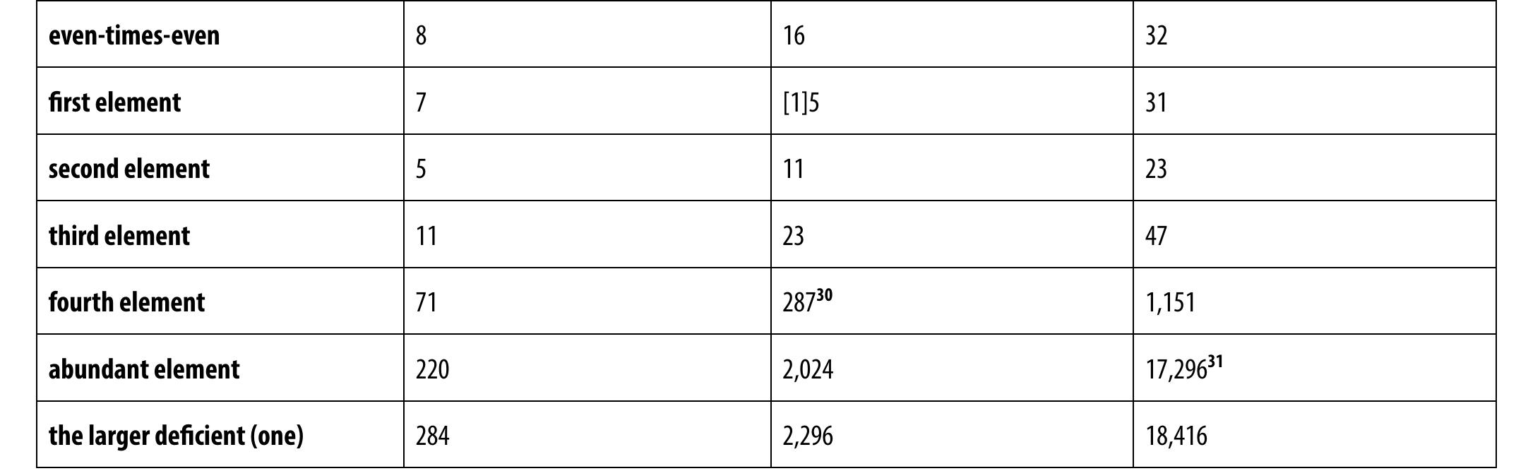 Table 10 - from A Multiple-text Collection by Ẓahīr al-Dīn