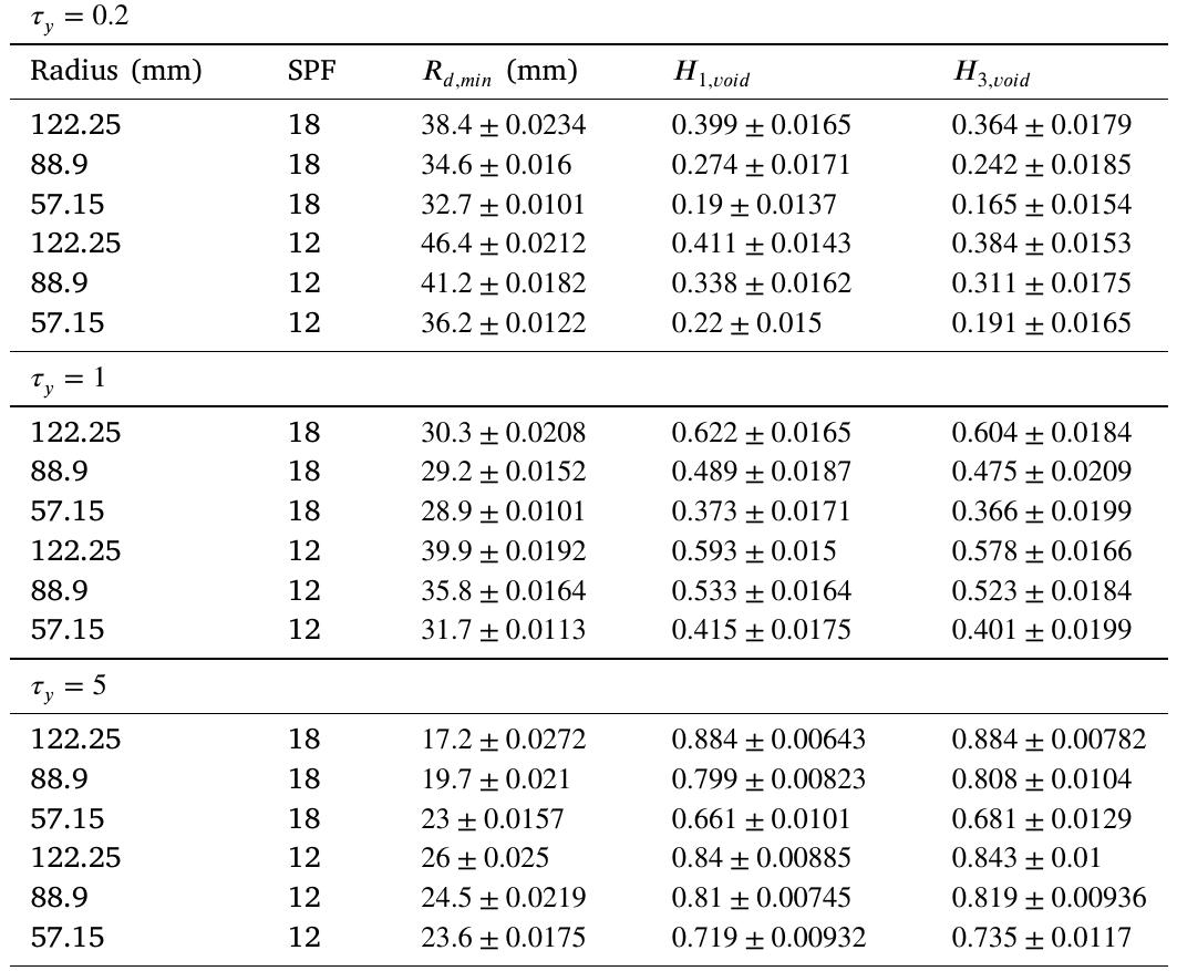 Expected values and confidence intervals for the metrics