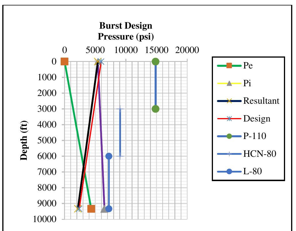 Figure 11 - from Casing Design using the Maximum Load Method