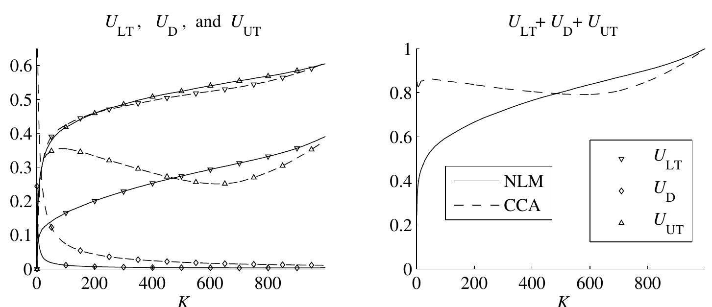 Fig. 1: Values of U,(K), Uur(K), Up(K), and their sum, for an hollow unit sphere (1000 points with Gaussian noise; o = 0.05). The two compared methods are Sammon’s NLM and CCA.  For this brief experimental section, the test manifold is a (hollow) unit sphere. Thousand randomly drawn points of the manifold are available; Gaussian noise is added, with a standard deviation equal to 0.05. The manifold has been embed- ded with Sammon’s nonlinear mapping [15] (NLM) and curvilinear component analysis [3] (CCA). Due to space limitations, we show only the value of U,+(K), Uy (K), Up(K), and their sum in Fig. 1. NLM is known to “crush” the manifold (faraway points can become neighbors), whereas CCA can “tear” the manifold (some close neighbors can be embedded faraway from each other). The results show that these two antagonist behaviors can be markedly distinguished using unweighted averages of elements of the co-ranking matrix. 