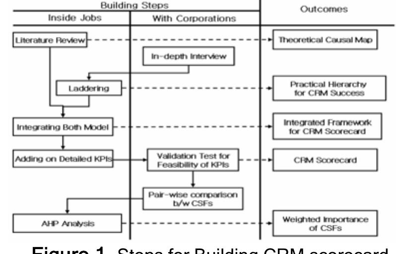 (PDF) A Study on Developing CRM Scorecard