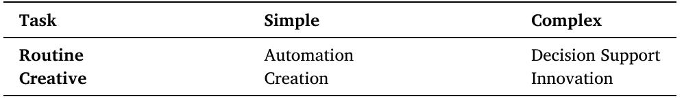 Task classification and value-generation avenues of