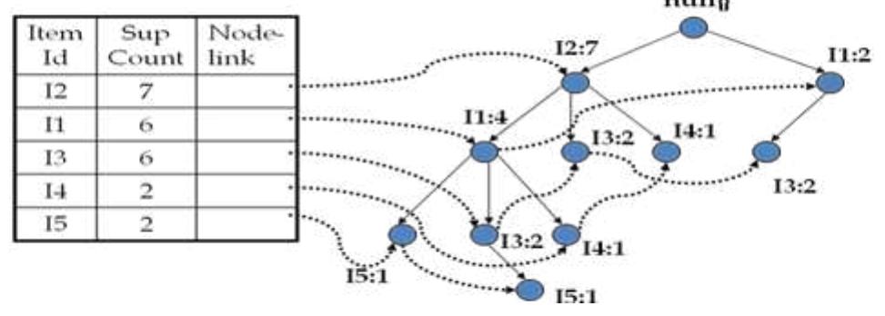 (PDF) Literature Survey on Various Frequent Pattern Mining Algorithm